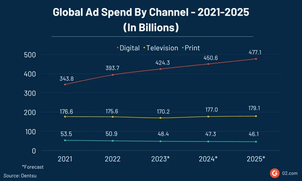 inversión publicitaria global por canal