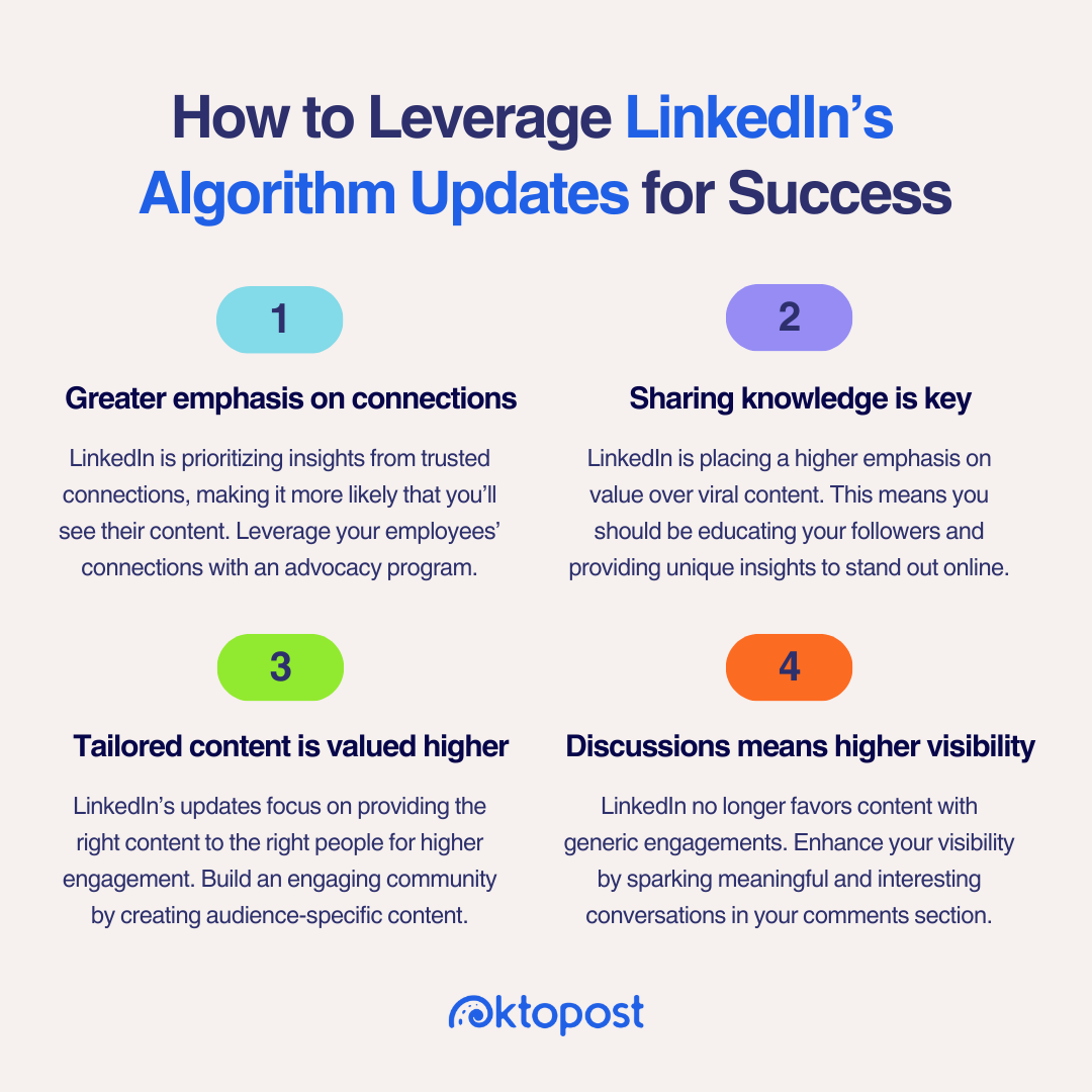 Cómo aprovechar las actualizaciones de algoritmos de LinkedIn para lograr el éxito. 1. Mayor énfasis en las conexiones: LinkedIn está dando prioridad a los conocimientos de conexiones confiables, lo que hace que sea más probable que veas su contenido. Aproveche las conexiones de sus empleados con un programa de promoción. 2. Compartir conocimientos es clave: LinkedIn está poniendo mayor énfasis en el valor que en el contenido viral. Esto significa que debes educar a tus seguidores y brindarles información única para destacar en línea. 3. El contenido personalizado se valora más: las actualizaciones de LinkedIn se centran en proporcionar el contenido adecuado a las personas adecuadas para lograr una mayor participación. Construya una comunidad atractiva mediante la creación de contenido específico para la audiencia. 4. Las discusiones significan una mayor visibilidad: LinkedIn ya no favorece el contenido con interacciones genéricas. Mejore su visibilidad generando conversaciones significativas e interesantes en su sección de comentarios.