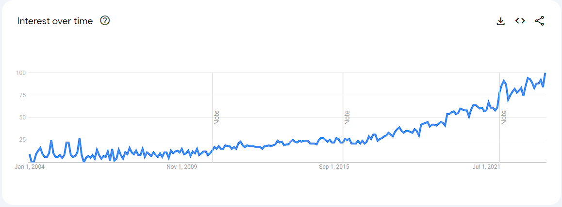 Gráfico de tendências do Google mostrando o aumento do interesse em portais de clientes na última década