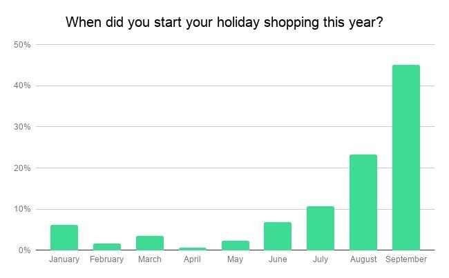 ホリデーショッピングは2018年8月に始まり、9月にピークになります。