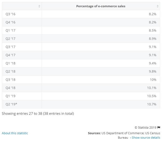 Persentase penjualan eCommerce di Amerika Serikat menurut Kuartal