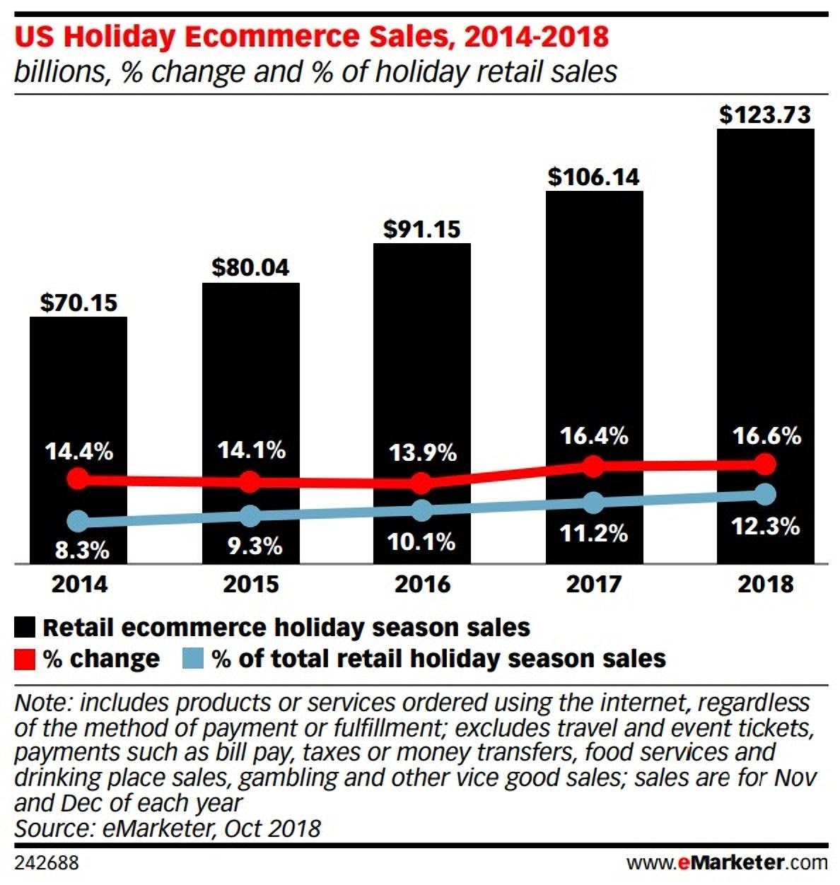 2018年、ホリデー小売売上高は1兆ドルを超え、平均的なアメリカ人の買い物客は平均846ドルをギフトに費やし、米国でのeコマースの支出は1,230億ドルを超えました。