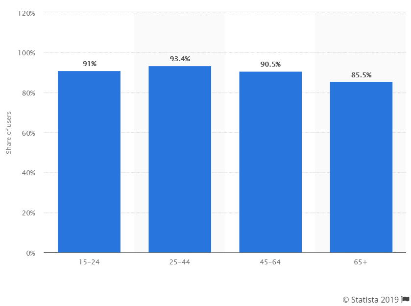 demografi mereka yang memiliki alamat email