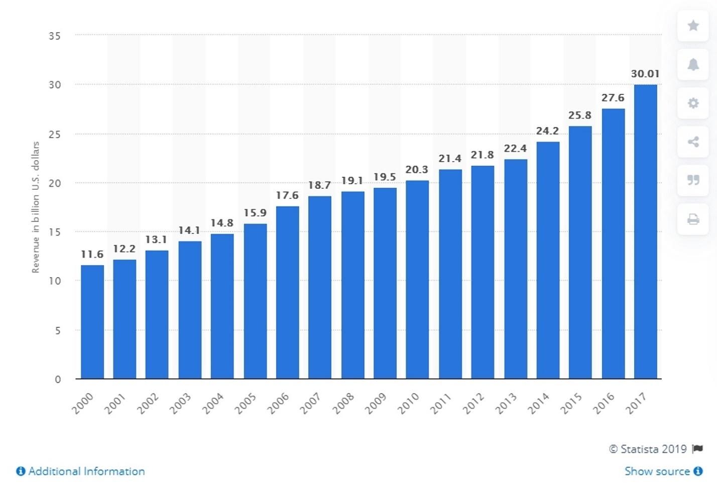 2017年、米国のフィットネスセンターとヘルスクラブ業界は300億ドル以上をもたらしました。