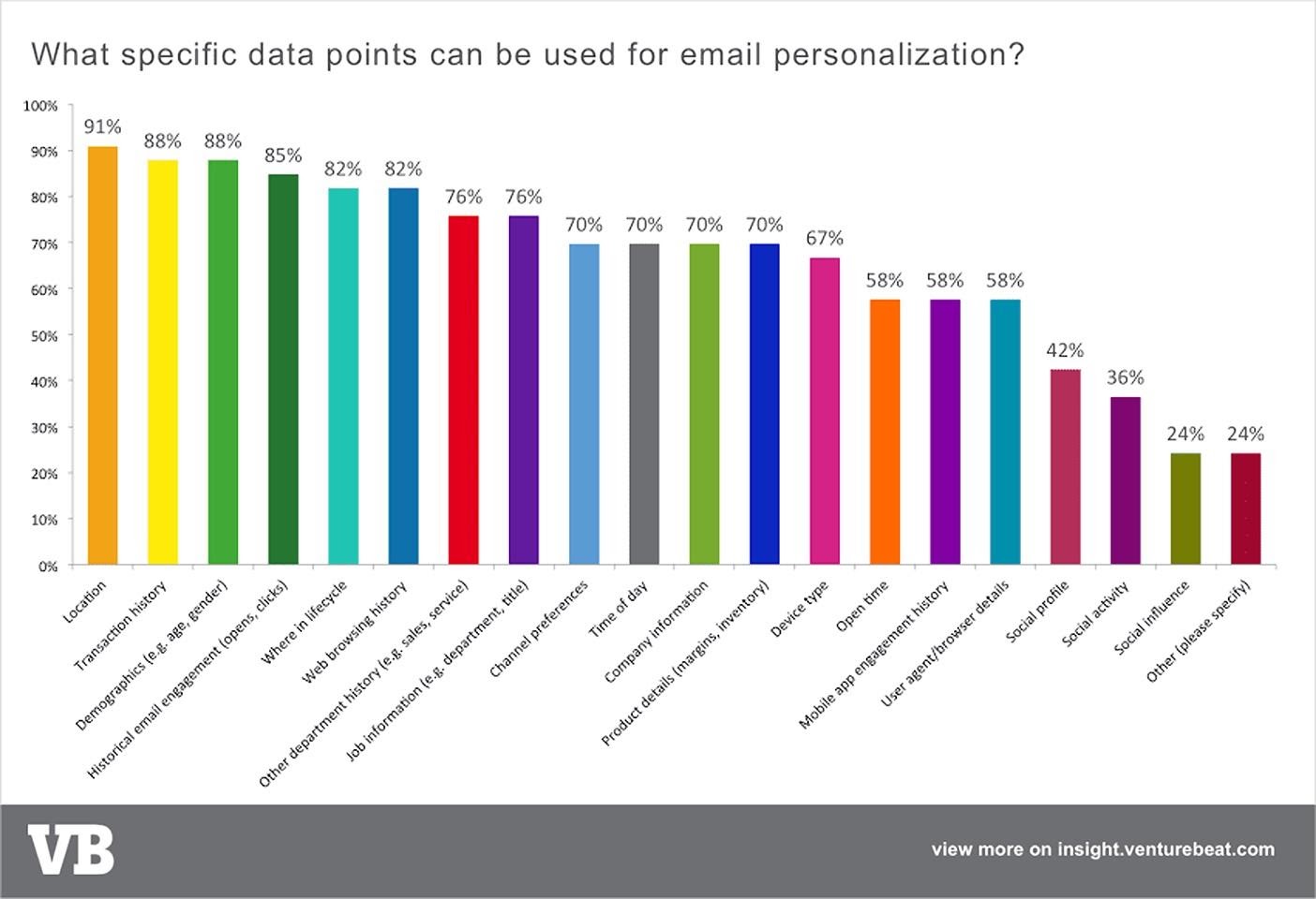 Datensegmentierung von E-Mail-Listen