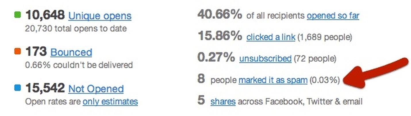 Statistiken zu Spam