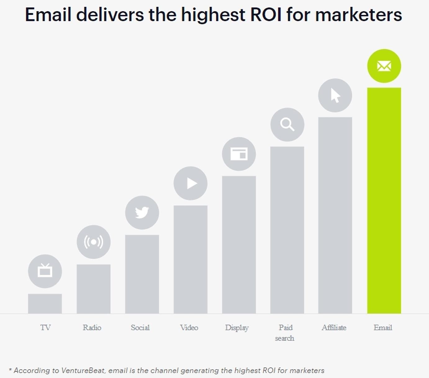 ROI de marketing por e-mail