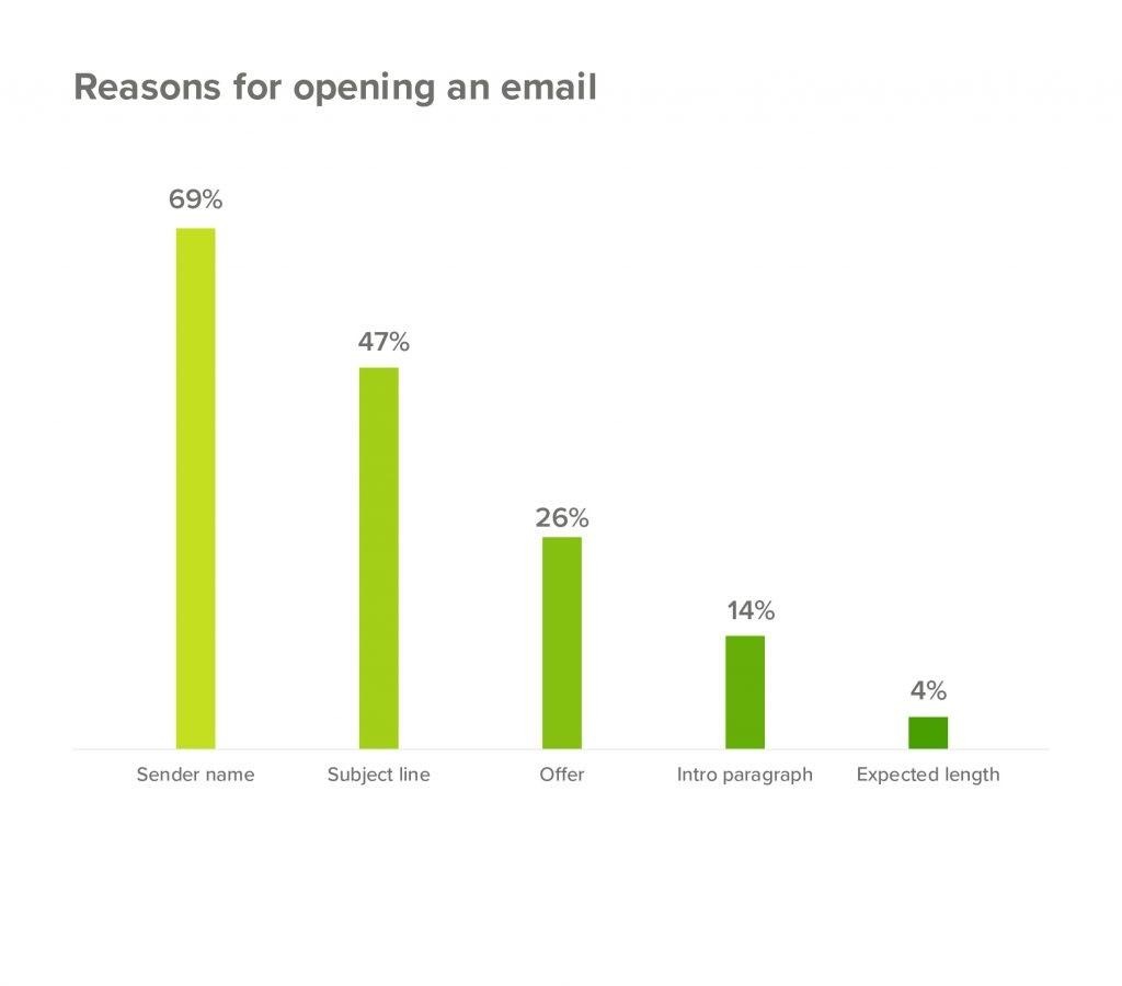 Gráficos sobre os motivos pelos quais os usuários abrem o e-mail