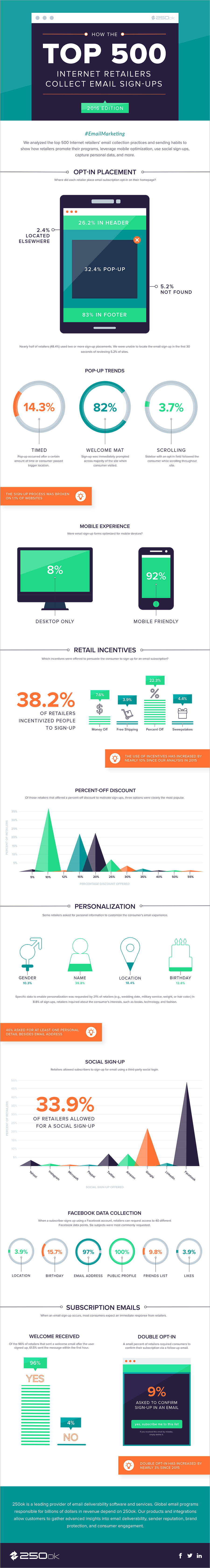 In che modo i primi 500 rivenditori Internet raccolgono iscrizioni e-mail (2016)